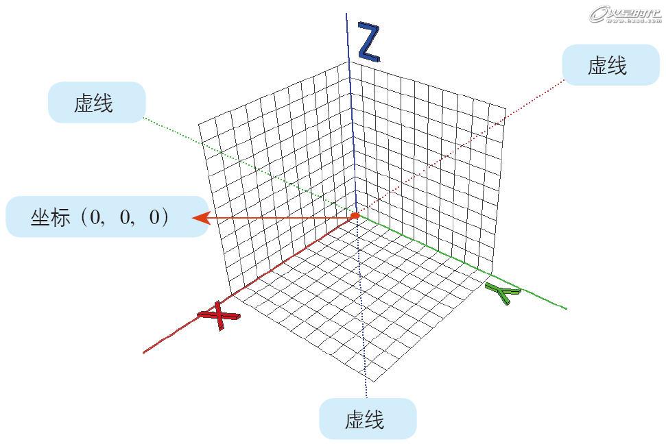 圖1 SketchUp坐標系統